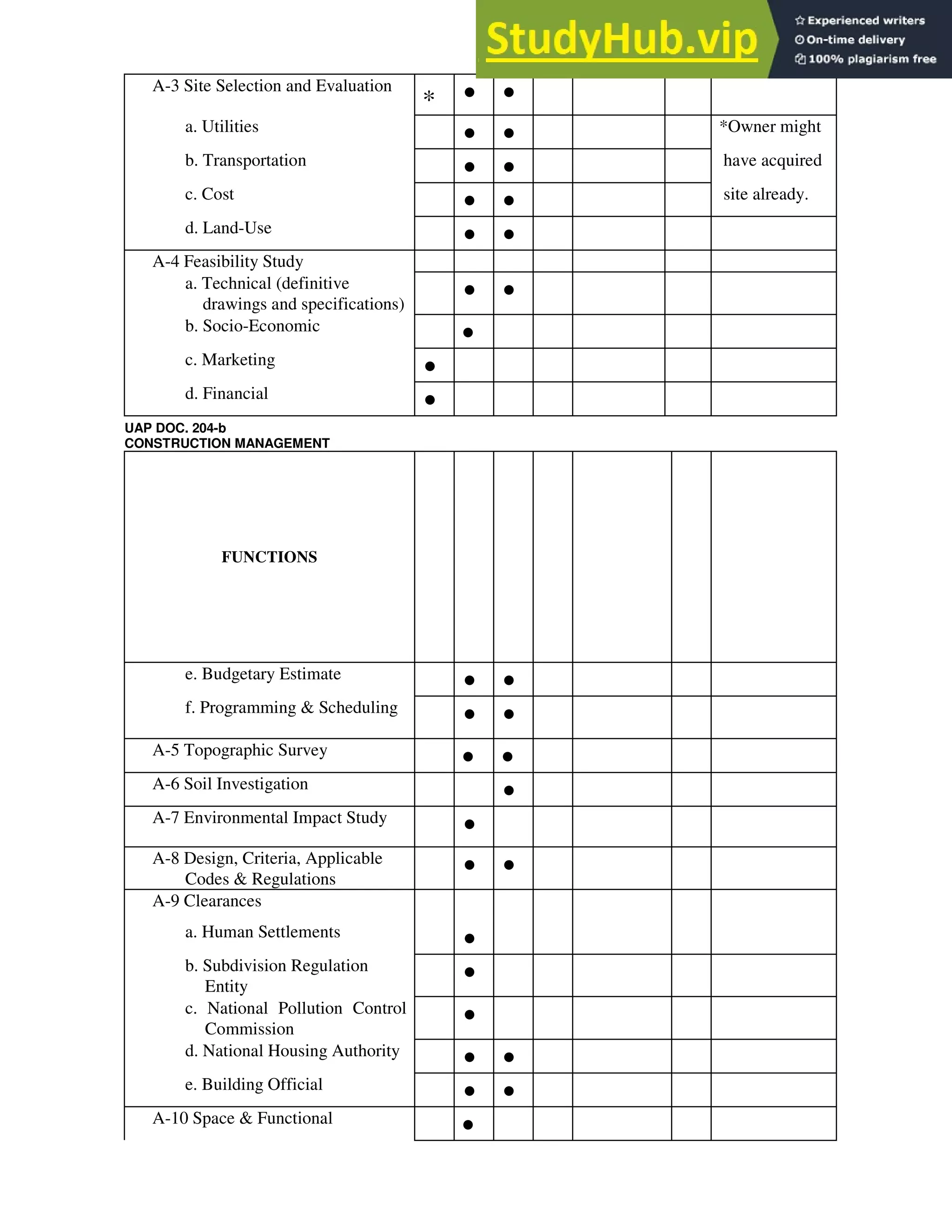 A-3 Site Selection and Evaluation
* • •
a. Utilities
• • *Owner might
b. Transportation
• • have acquired
c. Cost
• • site already.
d. Land-Use
• •
A-4 Feasibility Study
a. Technical (definitive
drawings and specifications)
• •
b. Socio-Economic
•
c. Marketing
•
d. Financial
•
UAP DOC. 204-b
CONSTRUCTION MANAGEMENT
FUNCTIONS
e. Budgetary Estimate
• •
f. Programming & Scheduling
• •
A-5 Topographic Survey
• •
A-6 Soil Investigation
•
A-7 Environmental Impact Study
•
A-8 Design, Criteria, Applicable
Codes & Regulations
• •
A-9 Clearances
a. Human Settlements
•
b. Subdivision Regulation
Entity
•
c. National Pollution Control
Commission
•
d. National Housing Authority
• •
e. Building Official
• •
A-10 Space & Functional
•
 