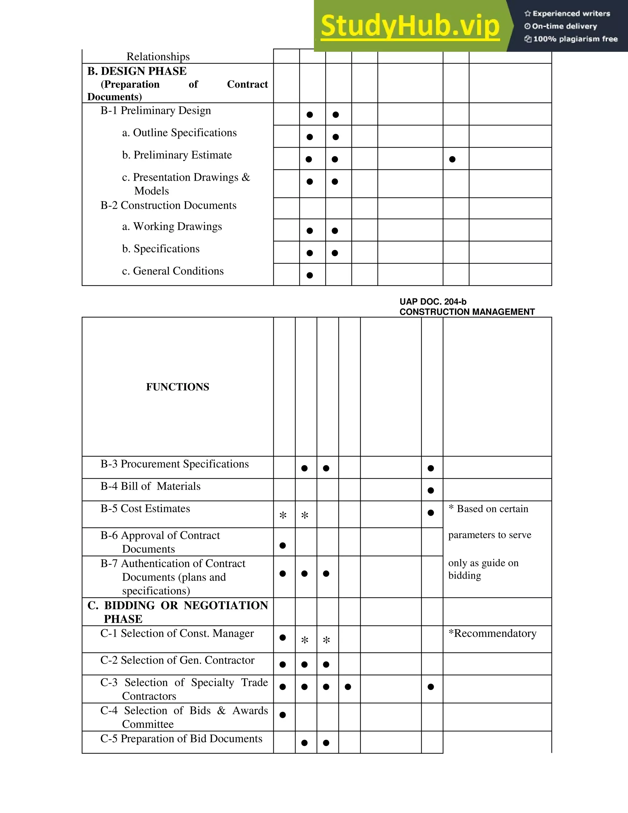 Relationships
B. DESIGN PHASE
(Preparation of Contract
Documents)
B-1 Preliminary Design
• •
a. Outline Specifications
• •
b. Preliminary Estimate
• • •
c. Presentation Drawings &
Models
• •
B-2 Construction Documents
a. Working Drawings
• •
b. Specifications
• •
c. General Conditions
•
UAP DOC. 204-b
CONSTRUCTION MANAGEMENT
FUNCTIONS
B-3 Procurement Specifications
• • •
B-4 Bill of Materials
•
B-5 Cost Estimates
* * • * Based on certain
B-6 Approval of Contract
Documents •
parameters to serve
B-7 Authentication of Contract
Documents (plans and
specifications)
• • •
only as guide on
bidding
C. BIDDING OR NEGOTIATION
PHASE
C-1 Selection of Const. Manager
• * *
*Recommendatory
C-2 Selection of Gen. Contractor
• • •
C-3 Selection of Specialty Trade
Contractors
• • • • •
C-4 Selection of Bids & Awards
Committee
•
C-5 Preparation of Bid Documents
• •
 