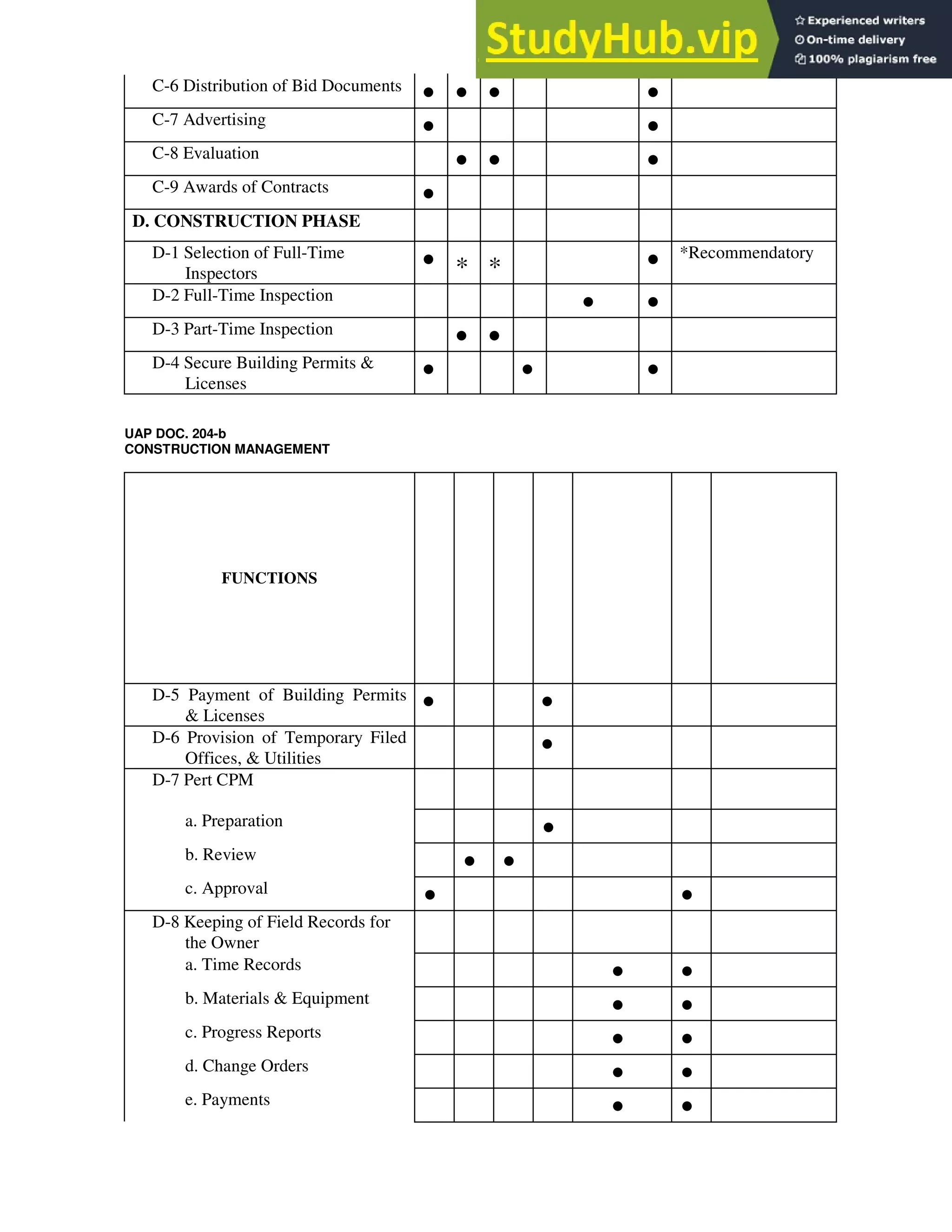 C-6 Distribution of Bid Documents
• • • •
C-7 Advertising
• •
C-8 Evaluation
• • •
C-9 Awards of Contracts
•
D. CONSTRUCTION PHASE
D-1 Selection of Full-Time
Inspectors
• * * • *Recommendatory
D-2 Full-Time Inspection
• •
D-3 Part-Time Inspection
• •
D-4 Secure Building Permits &
Licenses
• • •
UAP DOC. 204-b
CONSTRUCTION MANAGEMENT
FUNCTIONS
D-5 Payment of Building Permits
& Licenses
• •
D-6 Provision of Temporary Filed
Offices, & Utilities
•
D-7 Pert CPM
a. Preparation
•
b. Review
• •
c. Approval
• •
D-8 Keeping of Field Records for
the Owner
a. Time Records
• •
b. Materials & Equipment
• •
c. Progress Reports
• •
d. Change Orders
• •
e. Payments
• •
 