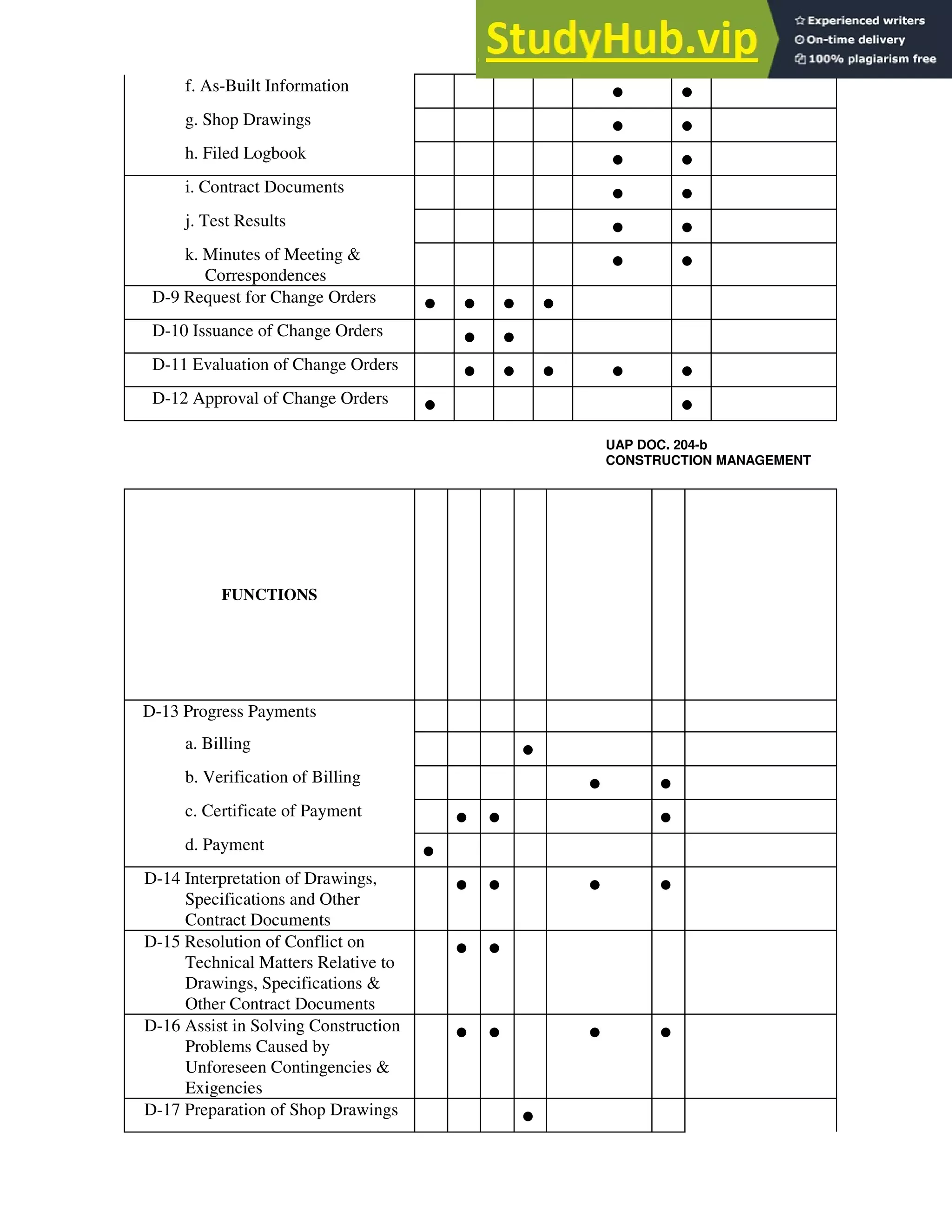 f. As-Built Information
• •
g. Shop Drawings
• •
h. Filed Logbook
• •
i. Contract Documents
• •
j. Test Results
• •
k. Minutes of Meeting &
Correspondences
• •
D-9 Request for Change Orders
• • • •
D-10 Issuance of Change Orders
• •
D-11 Evaluation of Change Orders
• • • • •
D-12 Approval of Change Orders
• •
UAP DOC. 204-b
CONSTRUCTION MANAGEMENT
FUNCTIONS
D-13 Progress Payments
a. Billing
•
b. Verification of Billing
• •
c. Certificate of Payment
• • •
d. Payment
•
D-14 Interpretation of Drawings,
Specifications and Other
Contract Documents
• • • •
D-15 Resolution of Conflict on
Technical Matters Relative to
Drawings, Specifications &
Other Contract Documents
• •
D-16 Assist in Solving Construction
Problems Caused by
Unforeseen Contingencies &
Exigencies
• • • •
D-17 Preparation of Shop Drawings
•
 