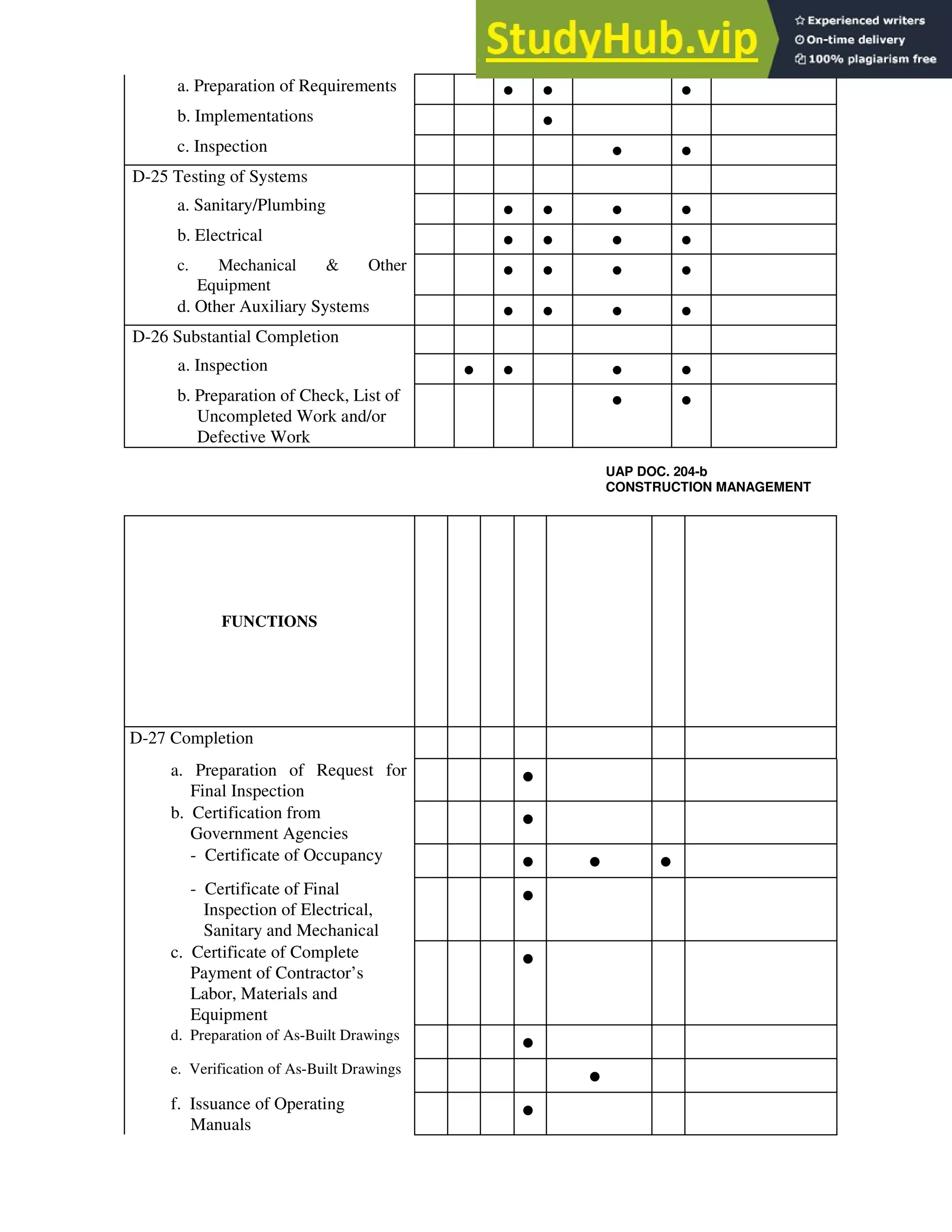 a. Preparation of Requirements • • •
b. Implementations •
c. Inspection • •
D-25 Testing of Systems
a. Sanitary/Plumbing • • • •
b. Electrical • • • •
c. Mechanical & Other
Equipment
• • • •
d. Other Auxiliary Systems • • • •
D-26 Substantial Completion
a. Inspection • • • •
b. Preparation of Check, List of
Uncompleted Work and/or
Defective Work
• •
UAP DOC. 204-b
CONSTRUCTION MANAGEMENT
FUNCTIONS
D-27 Completion
a. Preparation of Request for
Final Inspection
•
b. Certification from
Government Agencies
•
- Certificate of Occupancy
• • •
- Certificate of Final
Inspection of Electrical,
Sanitary and Mechanical
•
c. Certificate of Complete
Payment of Contractor’s
Labor, Materials and
Equipment
•
d. Preparation of As-Built Drawings
•
e. Verification of As-Built Drawings
•
f. Issuance of Operating
Manuals
•
 