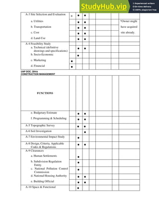 A-3 Site Selection and Evaluation
* • •
a. Utilities
• • *Owner might
b. Transportation
• • have acquired
c. Cost
• • site already.
d. Land-Use
• •
A-4 Feasibility Study
a. Technical (definitive
drawings and specifications)
• •
b. Socio-Economic
•
c. Marketing
•
d. Financial
•
UAP DOC. 204-b
CONSTRUCTION MANAGEMENT
FUNCTIONS
e. Budgetary Estimate
• •
f. Programming & Scheduling
• •
A-5 Topographic Survey
• •
A-6 Soil Investigation
•
A-7 Environmental Impact Study
•
A-8 Design, Criteria, Applicable
Codes & Regulations
• •
A-9 Clearances
a. Human Settlements
•
b. Subdivision Regulation
Entity
•
c. National Pollution Control
Commission
•
d. National Housing Authority
• •
e. Building Official
• •
A-10 Space & Functional
•
 