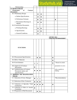 Relationships
B. DESIGN PHASE
(Preparation of Contract
Documents)
B-1 Preliminary Design
• •
a. Outline Specifications
• •
b. Preliminary Estimate
• • •
c. Presentation Drawings &
Models
• •
B-2 Construction Documents
a. Working Drawings
• •
b. Specifications
• •
c. General Conditions
•
UAP DOC. 204-b
CONSTRUCTION MANAGEMENT
FUNCTIONS
B-3 Procurement Specifications
• • •
B-4 Bill of Materials
•
B-5 Cost Estimates
* * • * Based on certain
B-6 Approval of Contract
Documents •
parameters to serve
B-7 Authentication of Contract
Documents (plans and
specifications)
• • •
only as guide on
bidding
C. BIDDING OR NEGOTIATION
PHASE
C-1 Selection of Const. Manager
• * *
*Recommendatory
C-2 Selection of Gen. Contractor
• • •
C-3 Selection of Specialty Trade
Contractors
• • • • •
C-4 Selection of Bids & Awards
Committee
•
C-5 Preparation of Bid Documents
• •
 