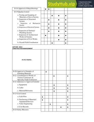 D-18 Approval of Shop Drawings
• •
D-19 Quality Control
a. Testing and Sampling of
Materials at Site or Factory
• • •
b. Inspection of Structural
System
• • •
c. Inspection of Mechanical
System • • •
d. Inspection of Electrical System
• • •
e. Inspection of Sanitary/
Plumbing System
• • •
f. Inspection of Architectural
Works & Finishes
• • •
g. Inspection of Civil Works
• •
h. Overall Field Coordination
• •
UAP DOC. 204-b
CONSTRUCTION MANAGEMENT
FUNCTIONS
D-20 Approval of Samples of
Finishing Materials
•
D-21 Coordination of Works of
Various Contractors &
Specialty Trade Contractors
• •
D-22 Adherence to Approved Schedule
a. Equipment • •
b. Labor • •
c. Material/Deliveries • •
D-23 Cost Control
a. Cash Flow • •
b. Purchasing of Materials/
Equipment/Services
• •
c. Value-Engineering • •
d. Cost Records • •
D-24 Safety Measures
 