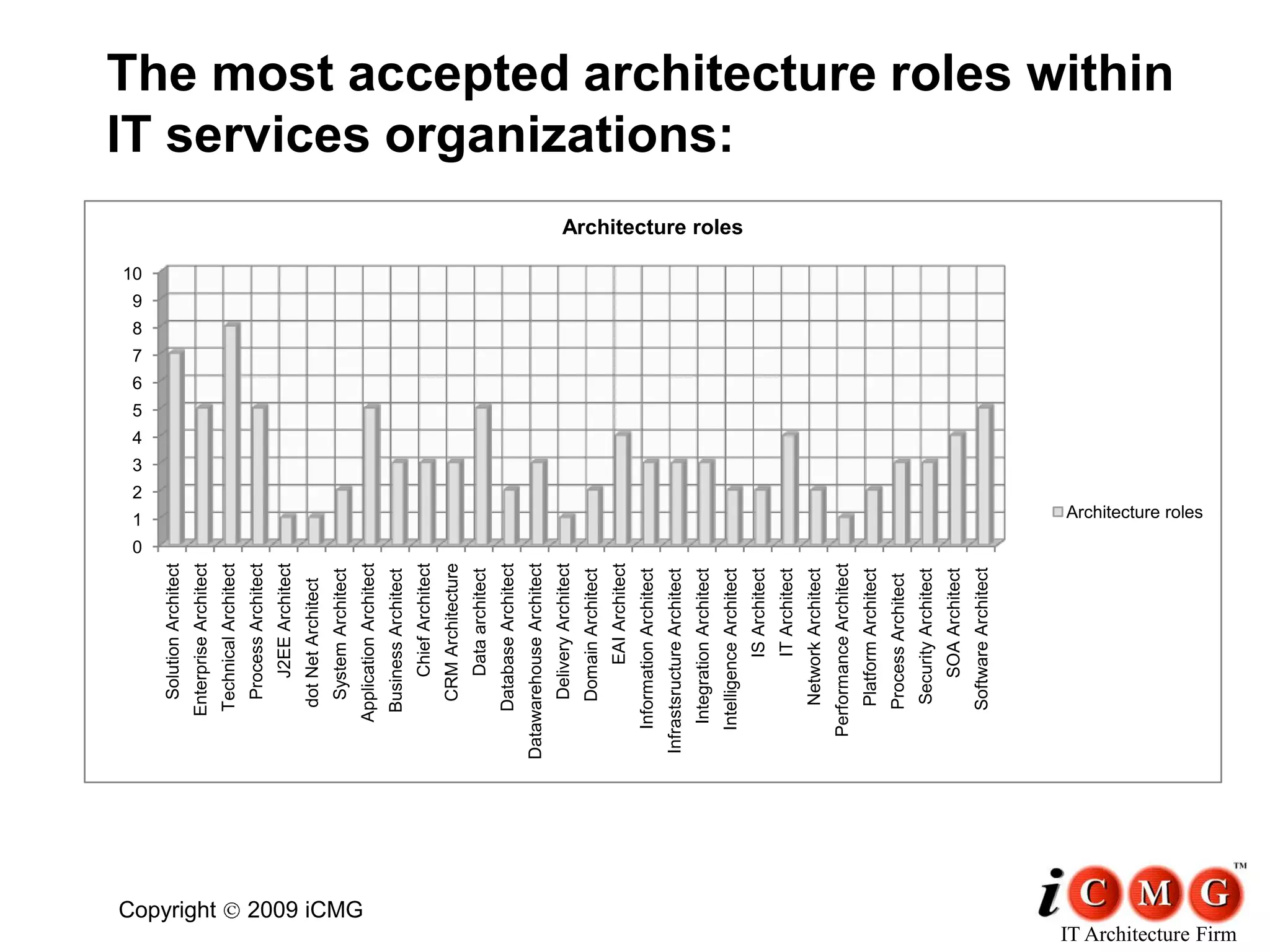 Architects In Recession Economy