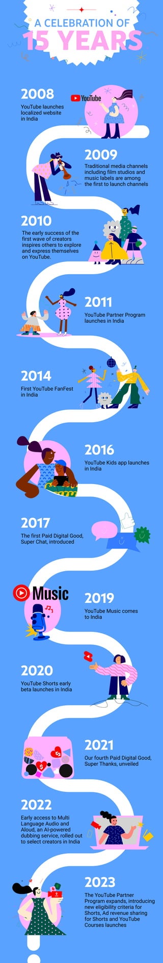 YouTube launches
localized website
in India
2008
First YouTube FanFest
in India
2014
The first Paid Digital Good,
Super Ch...