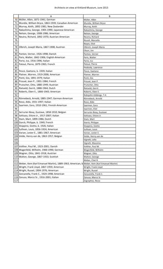 Architects on view at Kirkland Museum, June 2013
70
71
72
73
74
75
76
77
78
79
80
81
82
83
84
85
86
87
88
89
90
91
92
93
94
95
96
97
98
99
100
101
102
103
104
105
106
107
108
109
110
111
112
113
114
115
116
117
A B
Müller, Albin, 1871‐1941; German Müller, Albin
Mundie, William Bryce, 1863‐1939; Canadian‐American Mundie, William Bryce
Murray, Keith, 1892‐1981; New Zealander Murray, Keith
Nakashima, George, 1905‐1990; Japanese‐American Nakashima, George
Nelson, George, 1908‐1986; American Nelson, George
Neutra, Richard, 1892‐1970; Austrian‐American Neutra, Richard
Nizzoli, Marcello
Noyes, Eliot
Olbrich, Joseph Maria, 1867‐1908; Austrian Olbrich, Joseph Maria
Olson, Jim
Panton, Verner, 1926‐1998; Danish Panton, Verner
Paris, Walter, 1842‐1906; English‐American Paris, Walter
Parisi, Ico, 1916‐1996; Italian Parisi, Ico
Patout, Pierre, 1879‐1965; French Patout, Pierre
Peabody, Lawrence
Pesce, Gaetano, b. 1939; Italian Pesce, Gaetano
Platner, Warren, 1919‐2006; American Platner, Warren
Ponti, Gio, 1891‐1979; Italian Ponti, Gio
Prouvé, Jean P., 1901‐1984; French Prouvé, Jean P.
Prutscher, Otto, 1880‐1949; Austrian Prutscher, Otto
Rietveld, Gerrit, 1888‐1964; Dutch Rietveld, Gerrit
Roberts, Eben E., 1866‐1943; American Roberts, Eben E.
Robsjohn‐Gibbings, T.H.
Rönnebeck, Arnold, 1885‐1947; German‐American Rönnebeck, Arnold
Rossi, Aldo, 1931‐1997; Italian Rossi, Aldo
Saarinen, Eero, 1910‐1961; Finnish‐American Saarinen, Eero
Saarinen, Eliel
Serrurier‐Bovy, Gustave, 1858‐1910; Belgian Serrurier‐Bovy, Gustave
Sottsass, Ettore Jr., 1917‐2007; Italian Sottsass, Ettore Jr.
Stam, Mart, 1899‐1986; Dutch Stam, Mart
Starck, Philippe, b. 1949; French Starck, Philippe
Stoppino, Giotto, b. 1926; Italian Stoppino, Giotto
Sullivan, Louis, 1856‐1924; American Sullivan, Louis 
Varian, Lester E., 1881‐1967; American Varian, Lester E.
Velde, Henry van de, 1863‐1957; Belgian Velde, Henry van de
Vignelli, Lella
Vignelli, Massimo
Volther, Poul M., 1923‐2001; Danish Volther, Poul M.
Wagenfeld, Wilhelm, 1900‐1990; German Wagenfeld, Wilhelm
Wagner, Otto, 1841‐1918; Austrian Wagner, Otto
Walton, George, 1867‐1933; Scottish Walton, George
Weber, Chet R.
Weber, Kem (Karl Emanuel Martin), 1889‐1963; American, b.Weber, Kem (Karl Emanuel Martin)
Wright, Frank Lloyd, 1867‐1959; American Wright, Frank Lloyd
Wright, Russel, 1904‐1976; American Wright, Russel
Zancanella, Frank C., 1924‐1998; American Zancanella, Frank C.
Zanuso, Marco Sr., 1916‐2001; Italian Zanuso, Marco Sr.
Zographos, Nicos
 