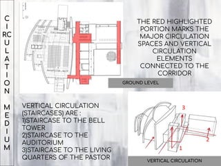 C
I
RC
U
L
A
T
I
O
N
M
E
D
I
U
M
VERTICAL CIRCULATION
THE RED HIGHLIGHTED
PORTION MARKS THE
MAJOR CIRCULATION
SPACES AND VERTICAL
CIRCULATION
ELEMENTS
CONNECTED TO THE
CORRIDOR
VERTICAL CIRCULATION
(STAIRCASES) ARE :
1)STAIRCASE TO THE BELL
TOWER
2)STAIRCASE TO THE
AUDITORIUM
3)STAIRCASE TO THE LIVING
QUARTERS OF THE PASTOR
1
2
3
GROUND LEVEL
 