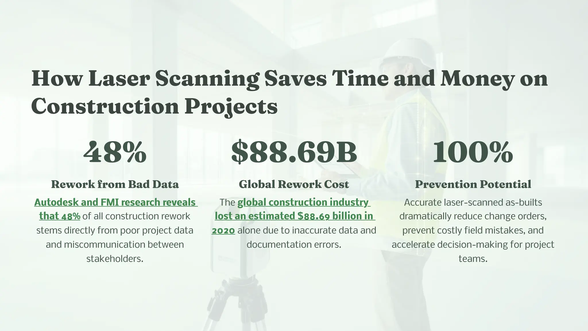How La er Sca i g Save Ti e a d Mo ey o
Co tructio Project
48%
Rework fro Bad Data
Autodesk and FMI research reveals
that 48% of all construction rework
stems directly from poor project data
and miscommunication between
stakeholders.
$88.69B
Global Rework Co t
The global construction industry
lost an estimated $88.69 billion in
2020 alone due to inaccurate data and
documentation errors.
100%
Preve tio Pote tial
Accurate laser-scanned as-builts
dramatically reduce change orders,
prevent costly field mistakes, and
accelerate decision-making for project
teams.
 
