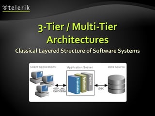 3-Tier / Multi-Tier Architectures Classical Layered Structure of Software Systems 