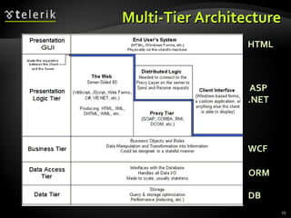 Multi-Tier Architecture DB ORM WCF ASP .NET HTML 