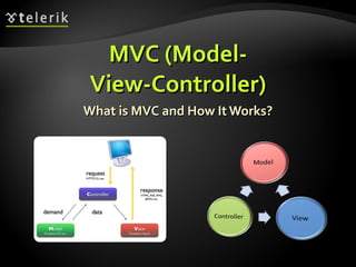 MVC (Model- View-Controller) What is MVC and How It Works? 