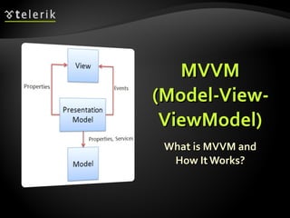 MVVM ( Model-View-ViewModel ) What is MVVM and How It Works? 