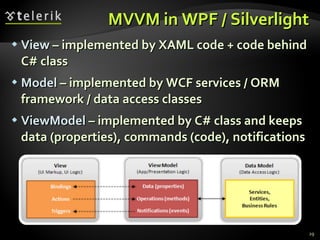 MVVM in WPF / Silverlight View  – implemented by XAML code + code behind C# class Model  – implemented by WCF services / ORM framework / data access classes ViewModel   – implemented by C# class and keeps data (properties), commands (code), notifications 