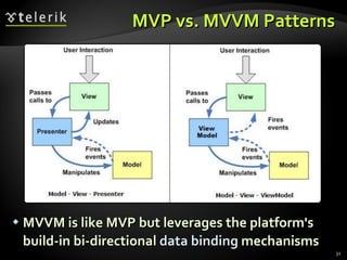 MVP vs. MVVM Patterns MVVM is like MVP but leverages the platform's build-in bi-directional  data binding  mechanisms 