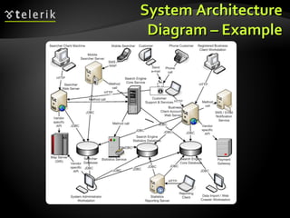 System Architecture Diagram – Example 
