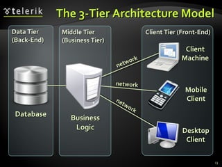 Mobile Client Server Architecture