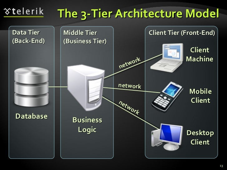 What is 3-tier and n-tier architecture?