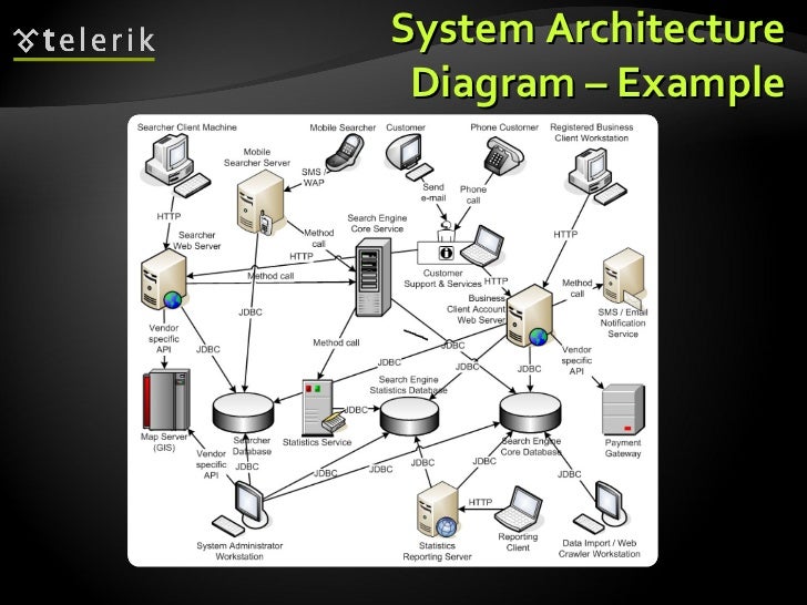 Best Tool To Draw Software Architecture Diagrams - badyellow