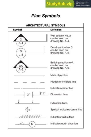 Plan Symbols
2
A-4
Wall section No. 2
can be seen on
drawing No. A-4.
3
L-5
Detail section No. 3
can be seen on
drawing No. A-5.
AA
A-6
Building section A-A
can be seen on
drawing No. A-6.
Main object line
Hidden or invisible line
Indicates center line
3" 3' 4" Dimension lines
Extension lines
Symbol indicates center line
Indicates wall suface
N Indicates north direction
ARCHITECTURAL SYMBOLS
Symbol Definition
 