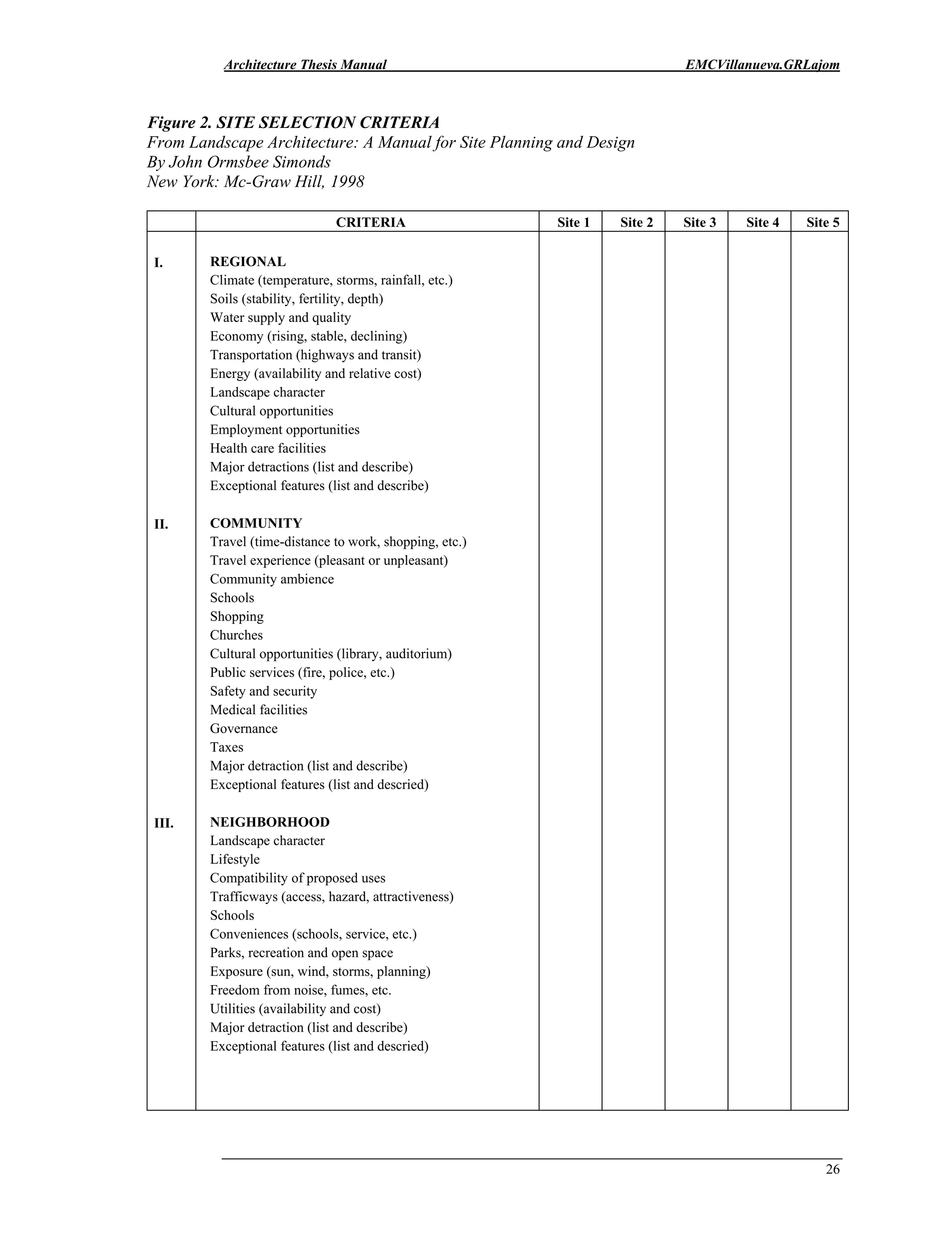 Architecture Thesis Manual EMCVillanueva.GRLajom
26
Figure 2. SITE SELECTION CRITERIA
From Landscape Architecture: A Manual for Site Planning and Design
By John Ormsbee Simonds
New York: Mc-Graw Hill, 1998
CRITERIA Site 1 Site 2 Site 3 Site 4 Site 5
I.
II.
III.
REGIONAL
Climate (temperature, storms, rainfall, etc.)
Soils (stability, fertility, depth)
Water supply and quality
Economy (rising, stable, declining)
Transportation (highways and transit)
Energy (availability and relative cost)
Landscape character
Cultural opportunities
Employment opportunities
Health care facilities
Major detractions (list and describe)
Exceptional features (list and describe)
COMMUNITY
Travel (time-distance to work, shopping, etc.)
Travel experience (pleasant or unpleasant)
Community ambience
Schools
Shopping
Churches
Cultural opportunities (library, auditorium)
Public services (fire, police, etc.)
Safety and security
Medical facilities
Governance
Taxes
Major detraction (list and describe)
Exceptional features (list and descried)
NEIGHBORHOOD
Landscape character
Lifestyle
Compatibility of proposed uses
Trafficways (access, hazard, attractiveness)
Schools
Conveniences (schools, service, etc.)
Parks, recreation and open space
Exposure (sun, wind, storms, planning)
Freedom from noise, fumes, etc.
Utilities (availability and cost)
Major detraction (list and describe)
Exceptional features (list and descried)
 