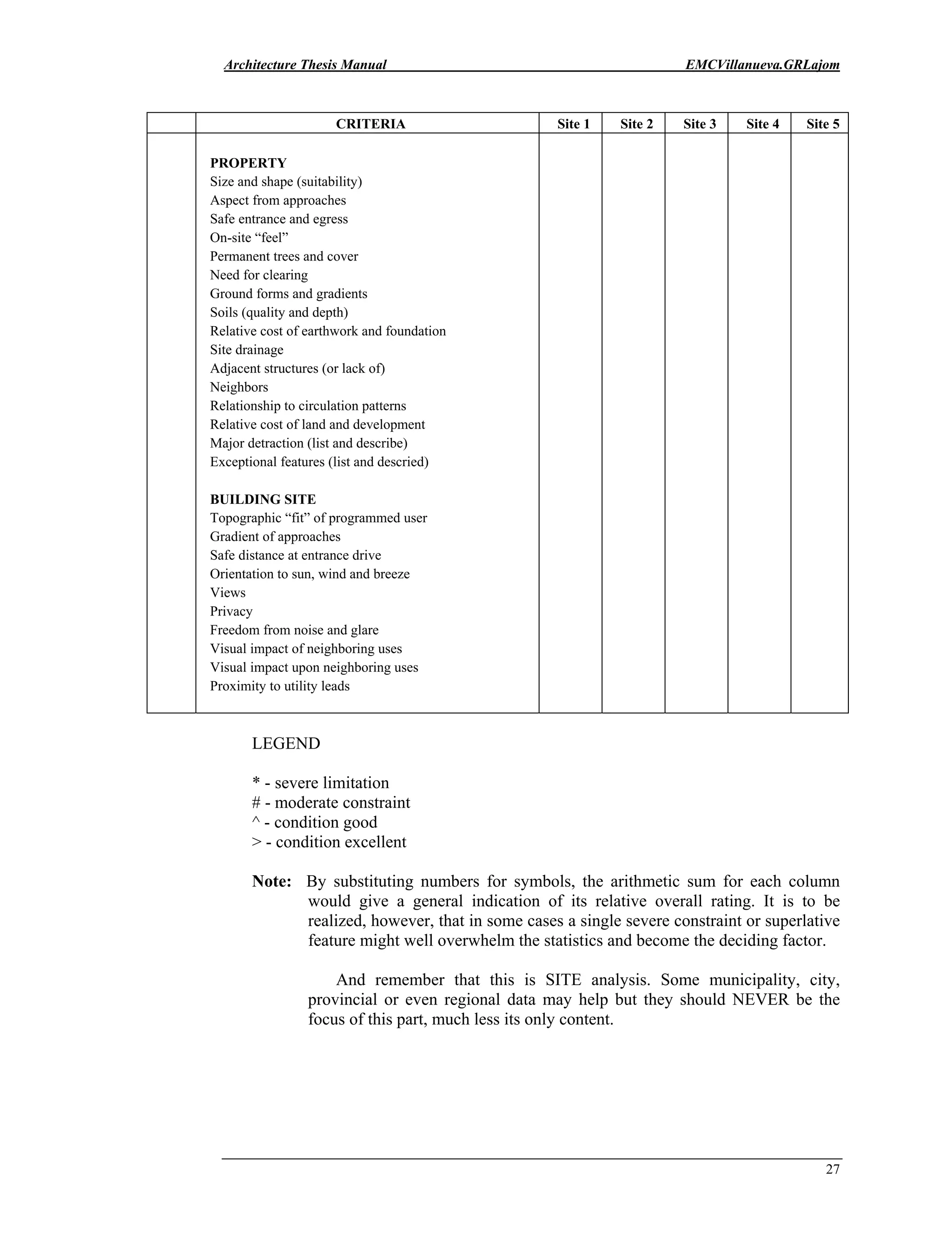 Architecture Thesis Manual EMCVillanueva.GRLajom
27
CRITERIA Site 1 Site 2 Site 3 Site 4 Site 5
PROPERTY
Size and shape (suitability)
Aspect from approaches
Safe entrance and egress
On-site “feel”
Permanent trees and cover
Need for clearing
Ground forms and gradients
Soils (quality and depth)
Relative cost of earthwork and foundation
Site drainage
Adjacent structures (or lack of)
Neighbors
Relationship to circulation patterns
Relative cost of land and development
Major detraction (list and describe)
Exceptional features (list and descried)
BUILDING SITE
Topographic “fit” of programmed user
Gradient of approaches
Safe distance at entrance drive
Orientation to sun, wind and breeze
Views
Privacy
Freedom from noise and glare
Visual impact of neighboring uses
Visual impact upon neighboring uses
Proximity to utility leads
LEGEND
* - severe limitation
# - moderate constraint
^ - condition good
> - condition excellent
Note: By substituting numbers for symbols, the arithmetic sum for each column
would give a general indication of its relative overall rating. It is to be
realized, however, that in some cases a single severe constraint or superlative
feature might well overwhelm the statistics and become the deciding factor.
And remember that this is SITE analysis. Some municipality, city,
provincial or even regional data may help but they should NEVER be the
focus of this part, much less its only content.
 