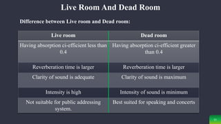 11
11
Live Room And Dead Room
Live room Dead room
Having absorption ci-efficient less than
0.4
Having absorption ci-efficient greater
than 0.4
Reverberation time is larger Reverberation time is larger
Clarity of sound is adequate Clarity of sound is maximum
Intensity is high Intensity of sound is minimum
Not suitable for public addressing
system.
Best suited for speaking and concerts
Difference between Live room and Dead room:
 