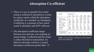 9
Absorption Co-efficient
s
• There is a way to quantify how much
sound is reflected or absorbed in a room
by using a metric called the absorption
coefficient. In a nutshell, an Absorption
Coefficient is a measure of how much
sound is absorbed, and NOT reflected.
• The absorption coefficient ranges
between zero and one, one meaning no
sound energy is reflected and the sound
is either absorbed or transmitted. An
effective absorber will have a sound
absorption coefficient greater than .75
Table 1: The absorption coefficients of the materials
used in the auditorium
 