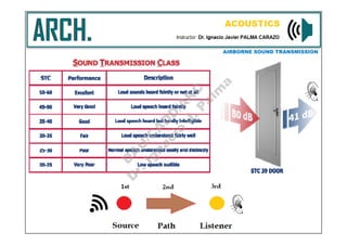Architectural Acoustics | PDF