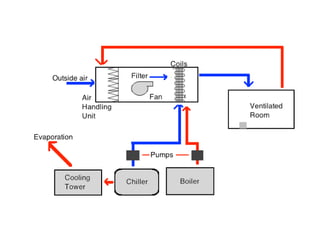 Architectural and Technical Detailing - Mechanical Systems - HVAC | PDF