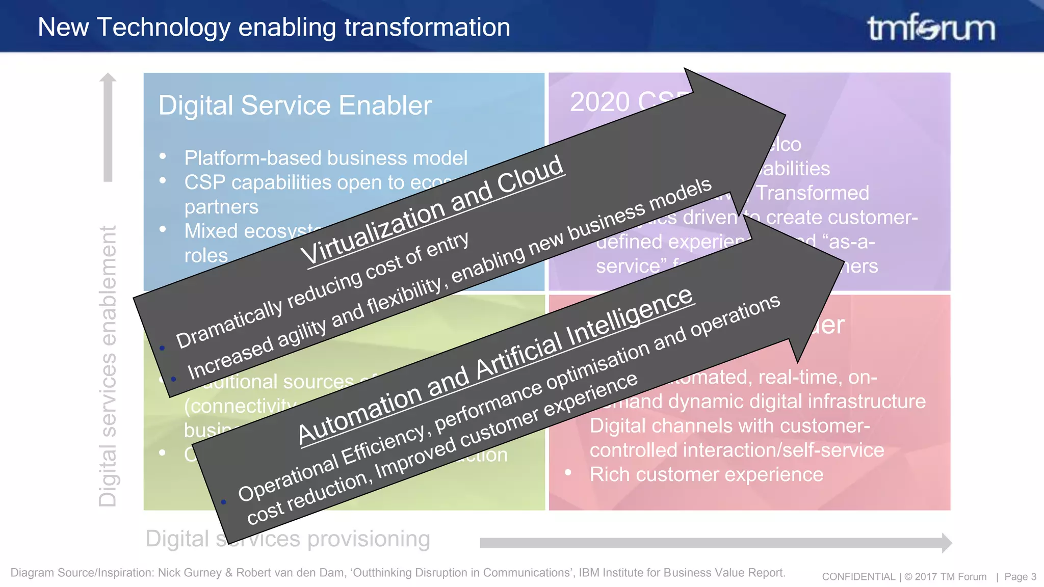 CONFIDENTIAL | © 2017 TM Forum | Page 3
New Technology enabling transformation
Diagram Source/Inspiration: Nick Gurney & Robert van den Dam, ‘Outthinking Disruption in Communications’, IBM Institute for Business Value Report.
Digital Service Enabler
• Platform-based business model
• CSP capabilities open to ecosystem
partners
• Mixed ecosystem curator & participant
roles
2020 CSP
• Software-defined Telco
• DSP and DSE capabilities
• Agile, Innovative, Transformed
• Analytics driven to create customer-
defined experiences and “as-a-
service” for ecosystem partners
Traditional CSP
• Traditional sources of revenue
(connectivity, voice/text, data) and
business model
• CSP-controlled customer interaction
Digital Service Provider
• Highly automated, real-time, on-
demand dynamic digital infrastructure
Digital channels with customer-
controlled interaction/self-service
• Rich customer experience
Digital services provisioning
Digitalservicesenablement
 