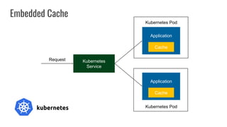 Embedded Cache
Application
Kubernetes
Service
Cache
Application
Cache
Request
Kubernetes Pod
Kubernetes Pod
 