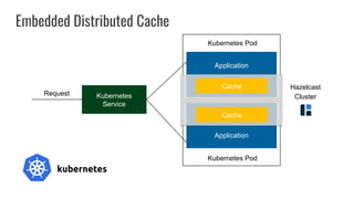 Application
Application
Kubernetes
Service
Cache
Cache
Request
Hazelcast
Cluster
Embedded Distributed Cache
Kubernetes Pod...