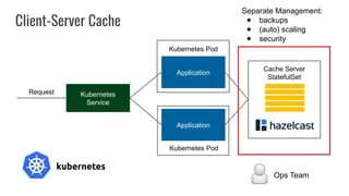 Client-Server Cache
Separate Management:
● backups
● (auto) scaling
● security
Ops Team
Application
Kubernetes
Service
App...