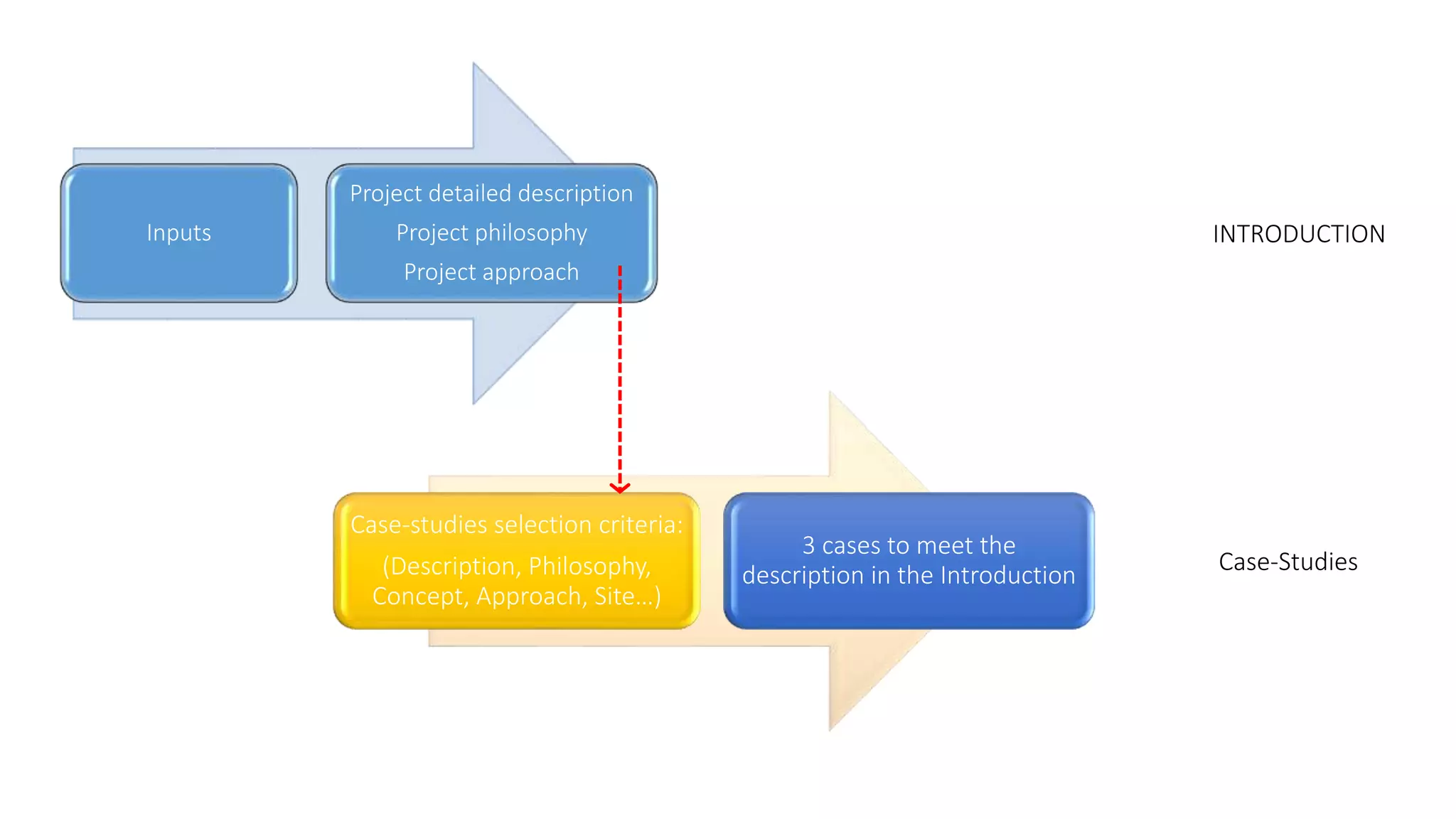 Inputs
Project detailed description
Project philosophy
Project approach
INTRODUCTION
Case-studies selection criteria:
(Description, Philosophy,
Concept, Approach, Site…)
3 cases to meet the
description in the Introduction Case-Studies