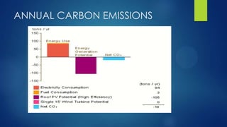 ANNUAL CARBON EMISSIONS
 