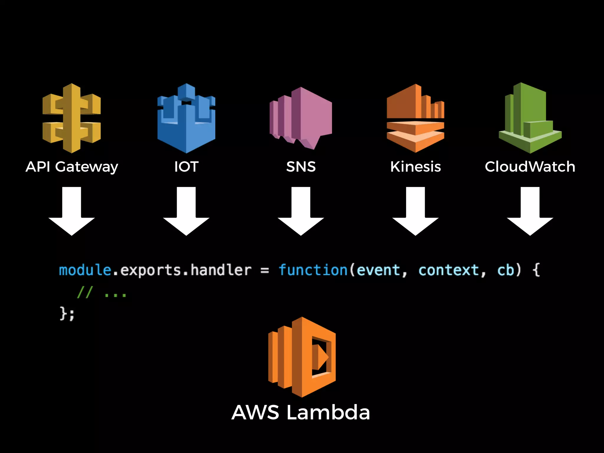 AWS Lambda
API Gateway IOT SNS Kinesis CloudWatch
 