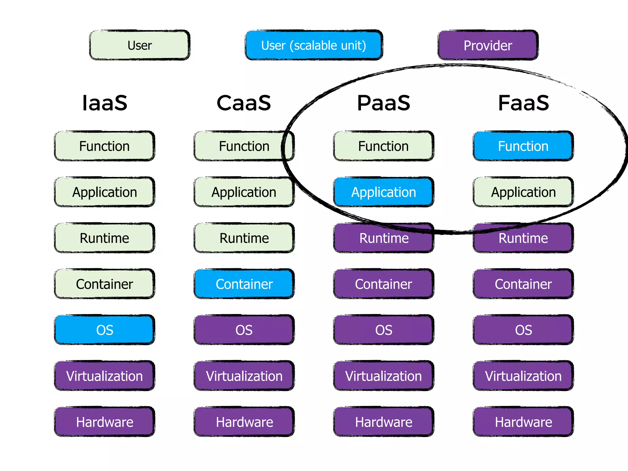 IaaS
Function
Application
Runtime
Container
OS
Virtualization
Hardware
CaaS
Function
Application
Runtime
Container
OS
Virtualization
Hardware
PaaS
Function
Application
Runtime
Container
OS
Virtualization
Hardware
FaaS
Function
Application
Runtime
Container
OS
Virtualization
Hardware
User User (scalable unit) Provider
 