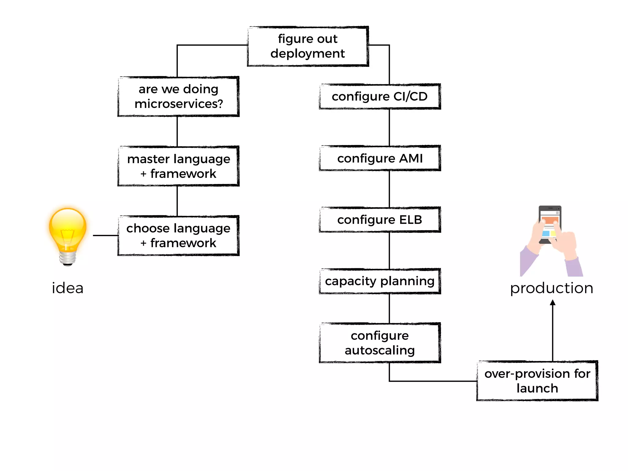 idea production
choose language
+ framework
master language
+ framework
ﬁgure out
deployment
conﬁgure AMI
conﬁgure ELB
conﬁgure
autoscaling
capacity planning
over-provision for
launch
are we doing
microservices?
conﬁgure CI/CD
 