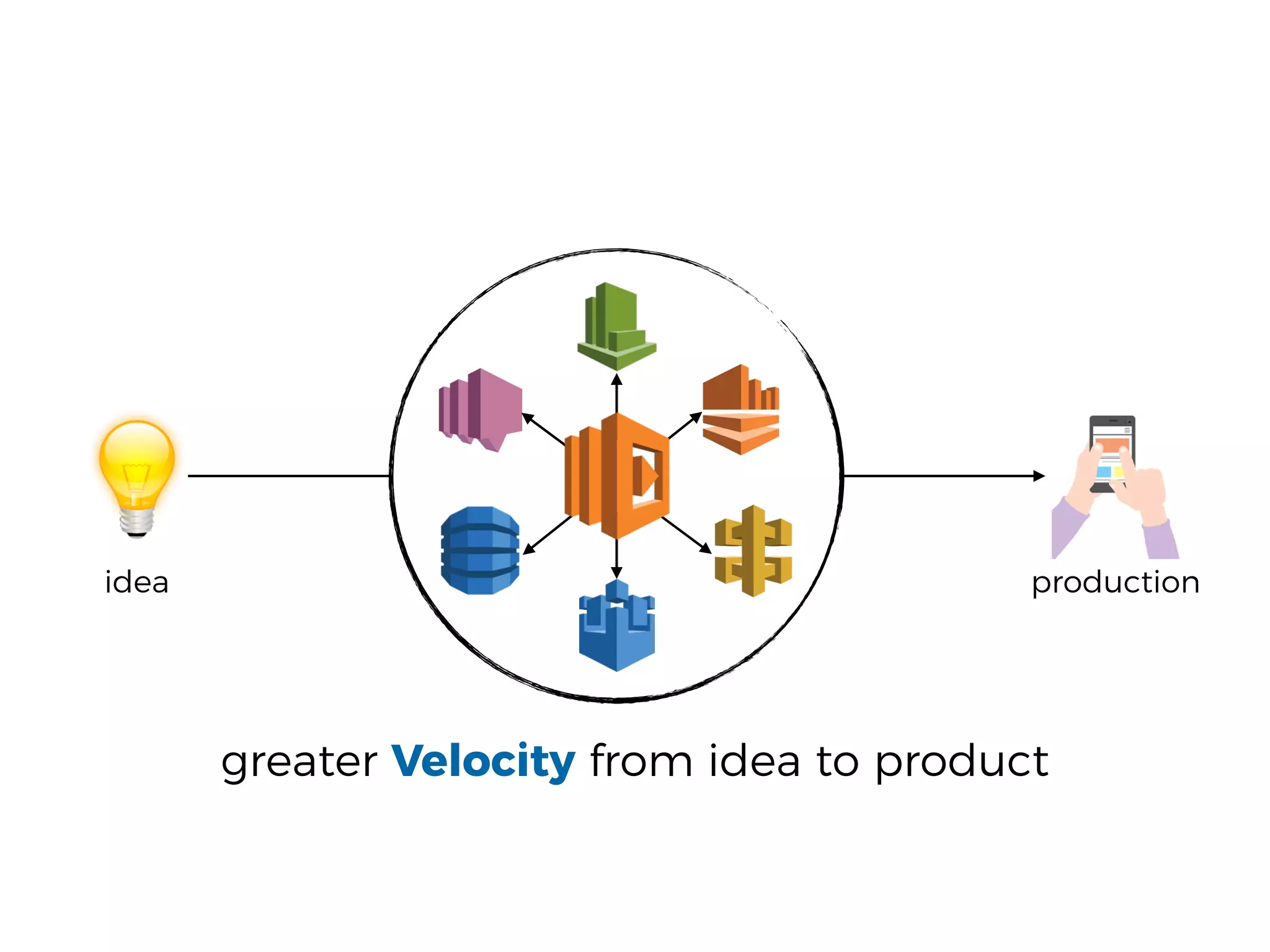 idea production
greater Velocity from idea to product
 