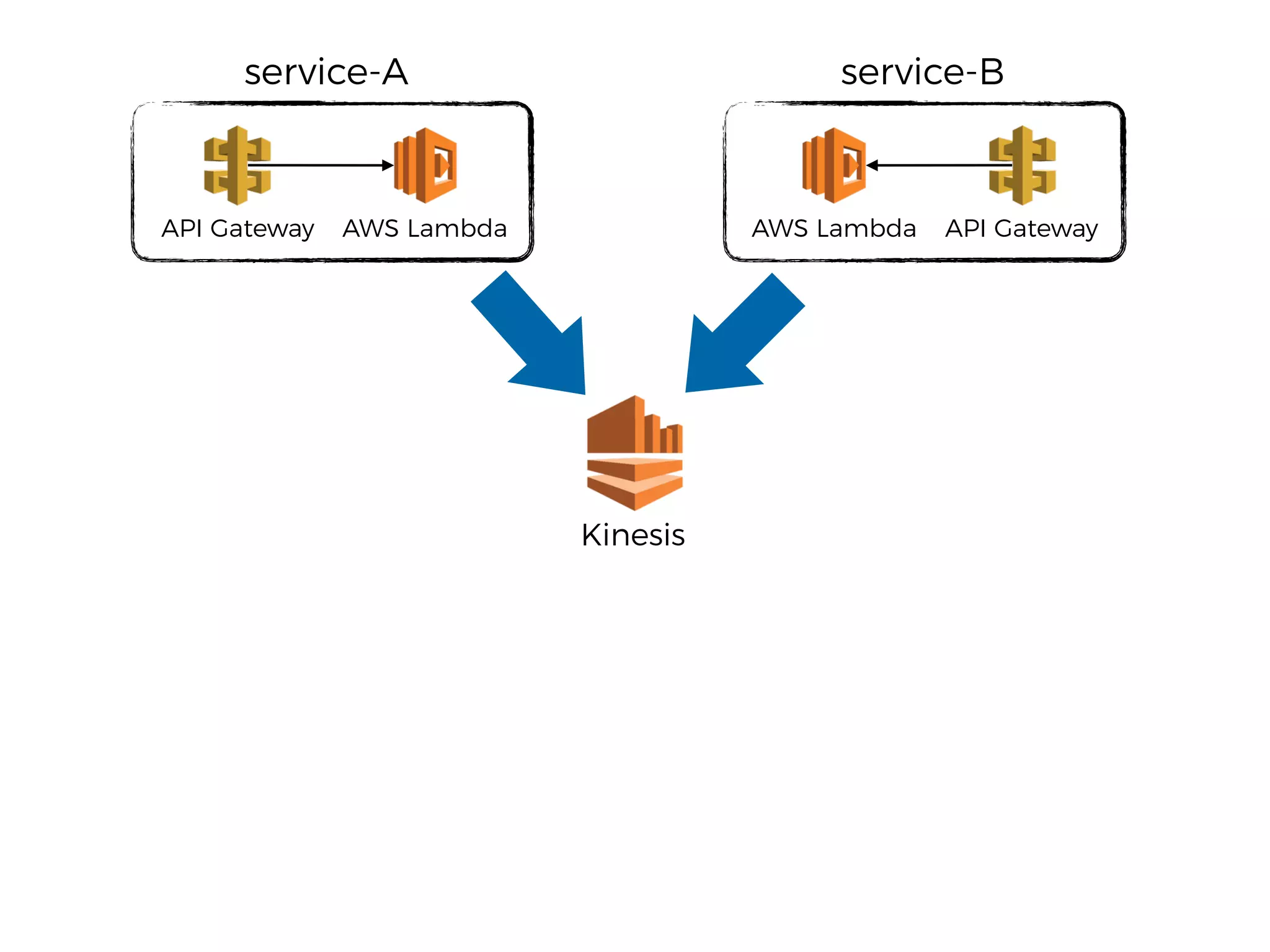 Kinesis
API Gateway AWS Lambda API GatewayAWS Lambda
service-A service-B
 