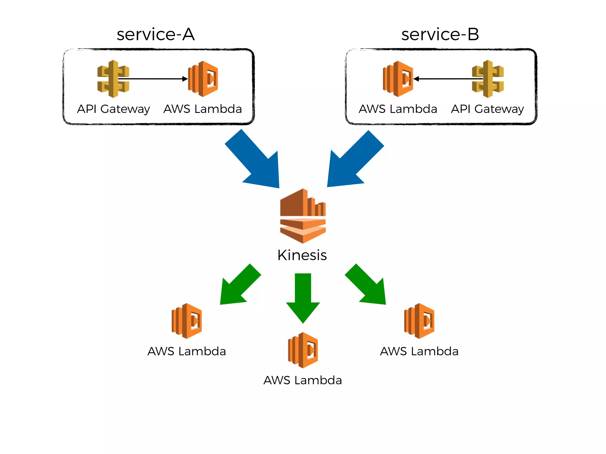 Kinesis
API Gateway AWS Lambda API GatewayAWS Lambda
service-A service-B
AWS Lambda
AWS Lambda
AWS Lambda
 