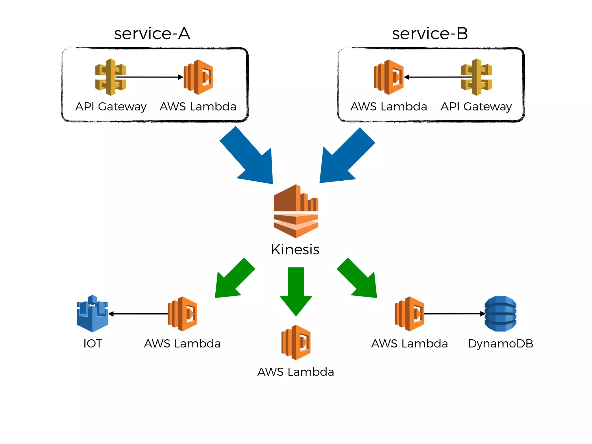 Kinesis
API Gateway AWS Lambda API GatewayAWS Lambda
service-A service-B
AWS Lambda
AWS Lambda
AWS Lambda DynamoDBIOT
 