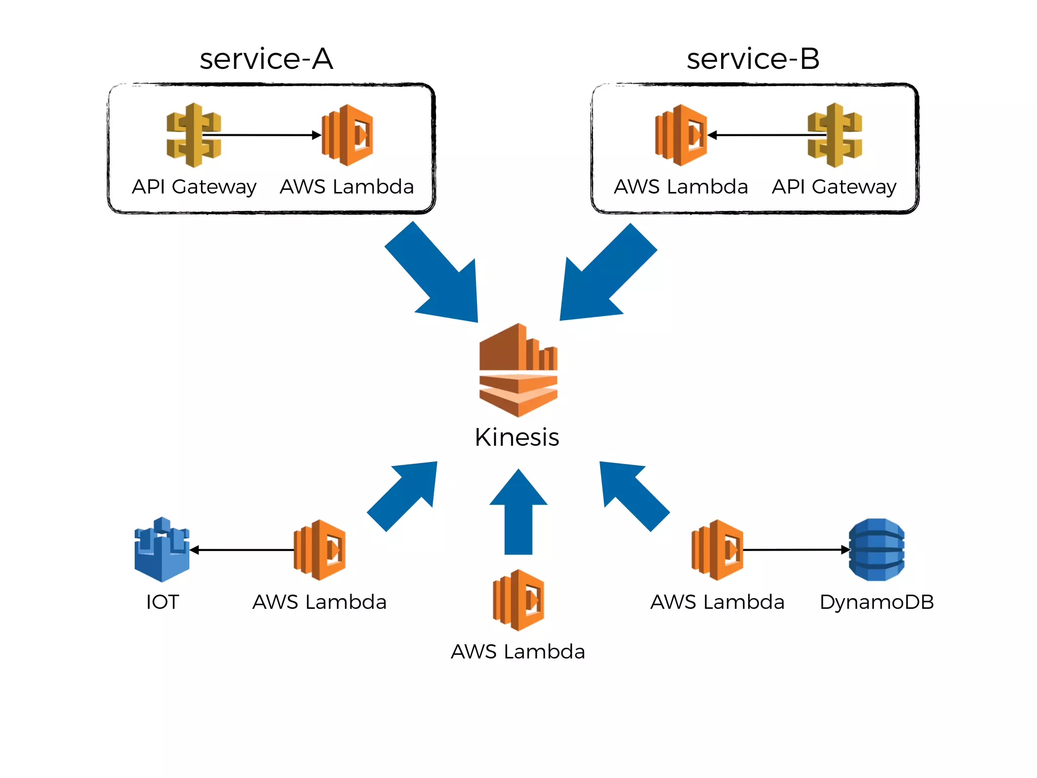 Kinesis
API Gateway AWS Lambda API GatewayAWS Lambda
service-A service-B
AWS Lambda
AWS Lambda
AWS Lambda DynamoDBIOT
 