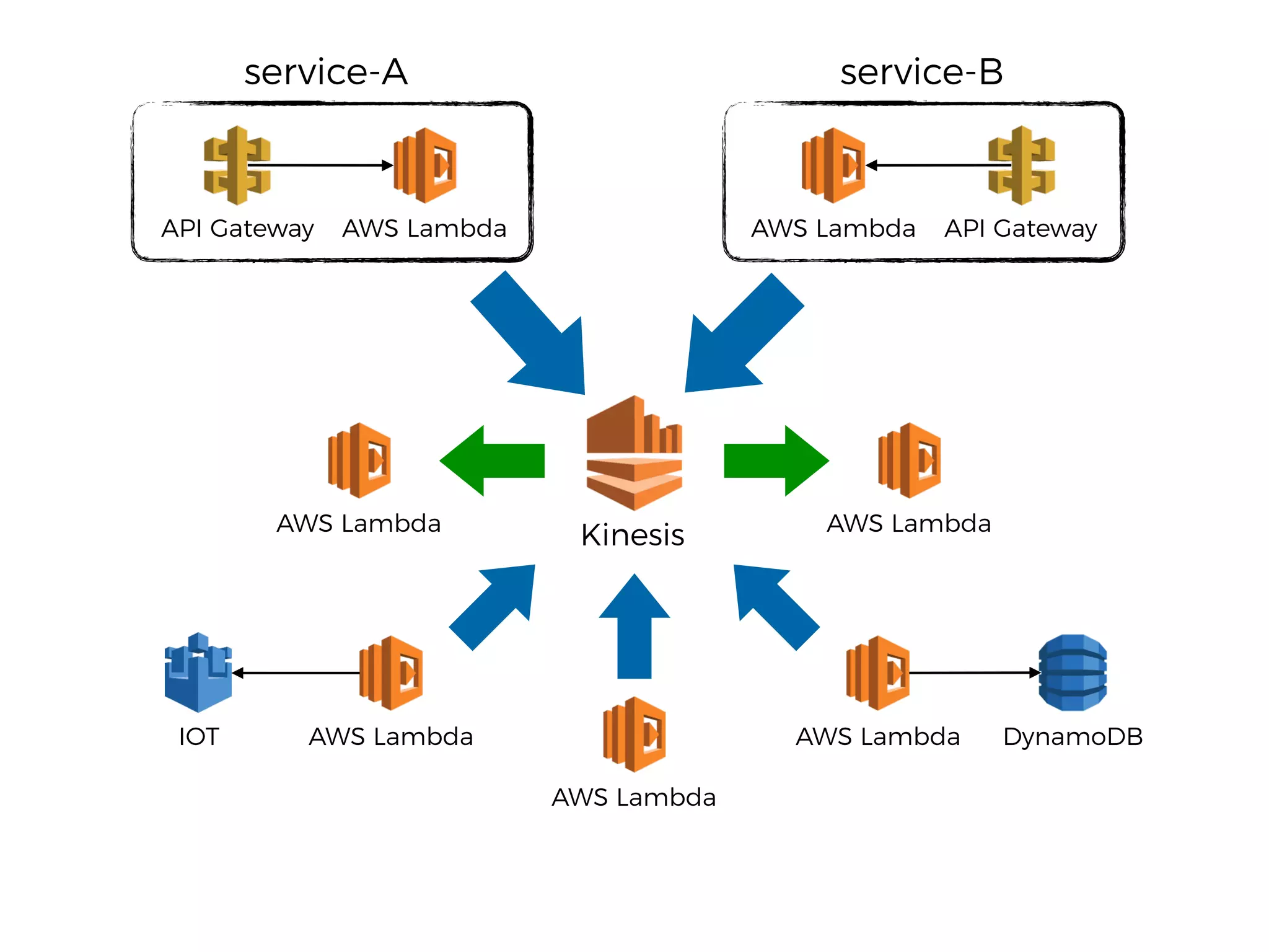 Kinesis
API Gateway AWS Lambda API GatewayAWS Lambda
service-A service-B
AWS Lambda
AWS Lambda
AWS Lambda DynamoDBIOT
AWS Lambda AWS Lambda
 
