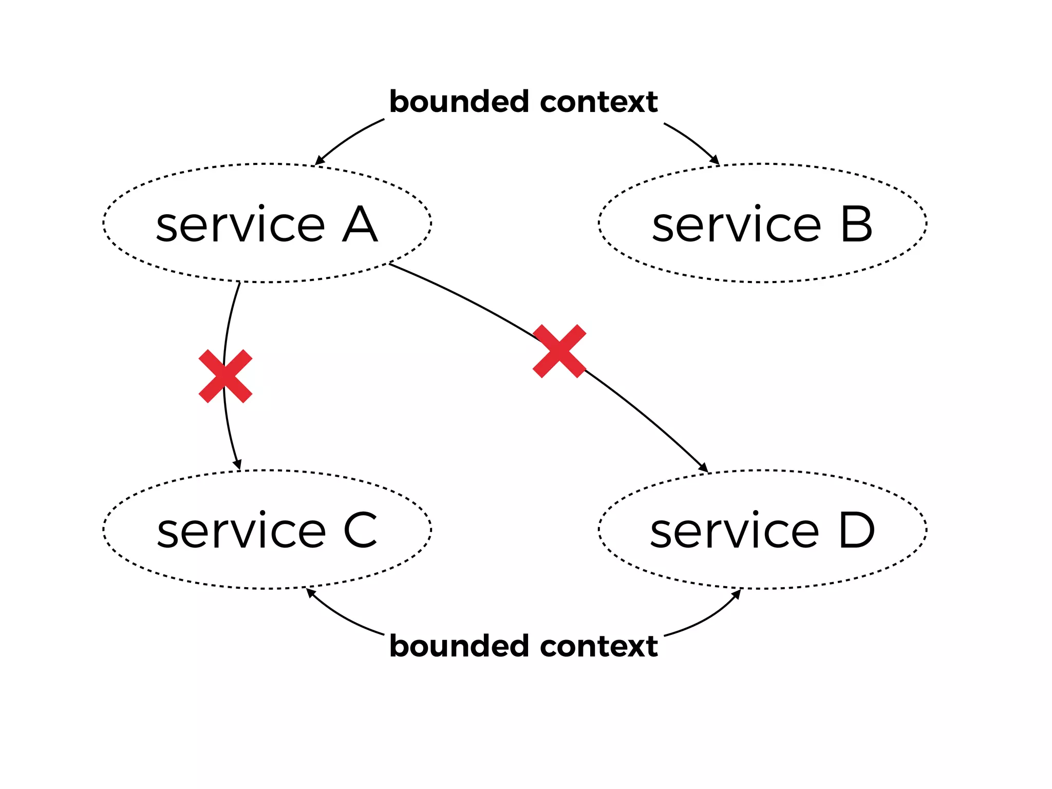 service A service B
service C service D
bounded context
bounded context
 