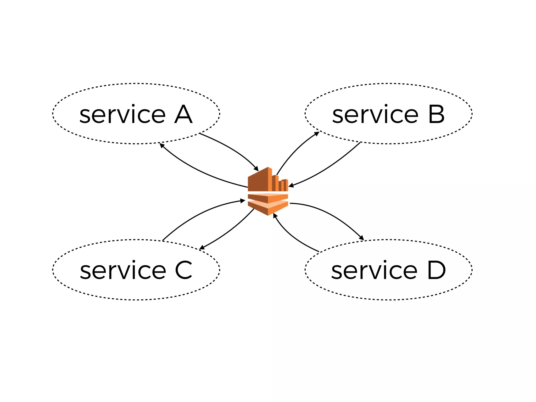 service A service B
service C service D
 