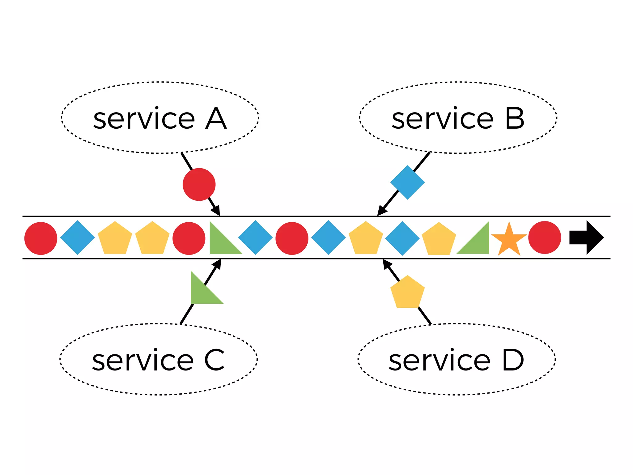 service A service B
service C service D
 