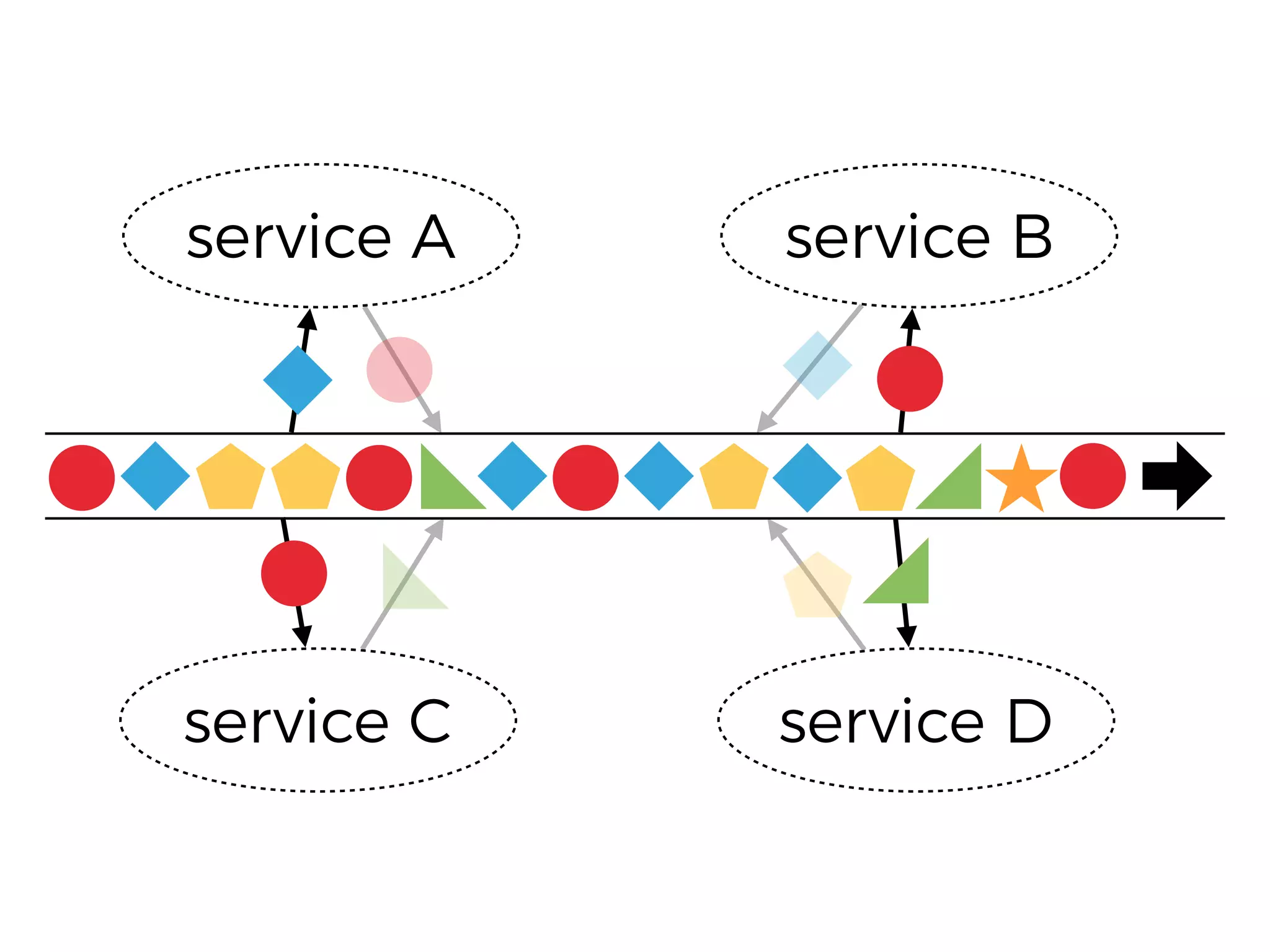 service A service B
service C service D
 