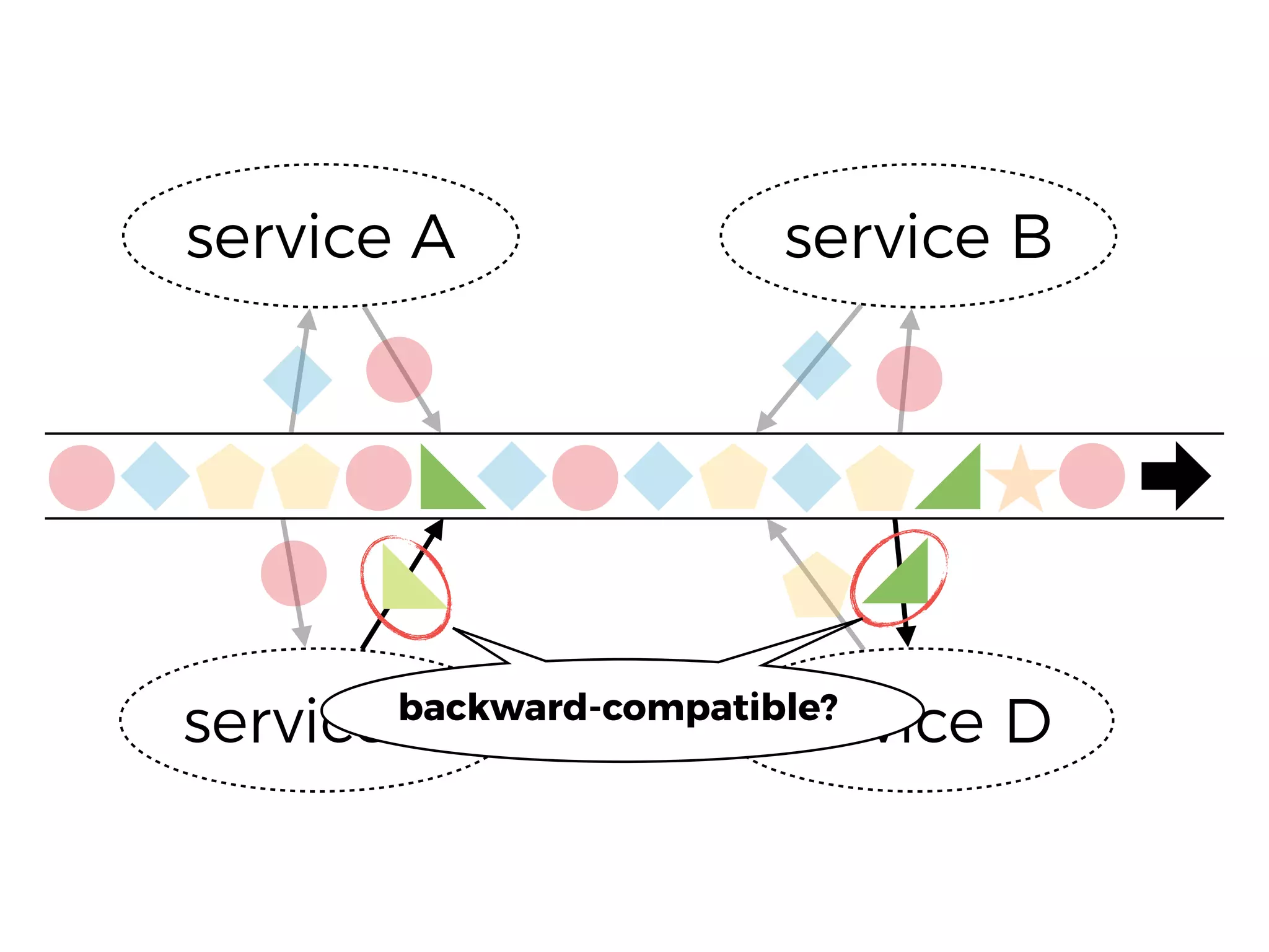 service A service B
service C service Dbackward-compatible?
 